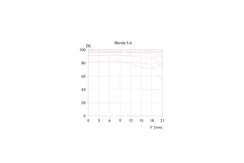 APO-Summicron-SL 75 MTF graph aperture 5,6