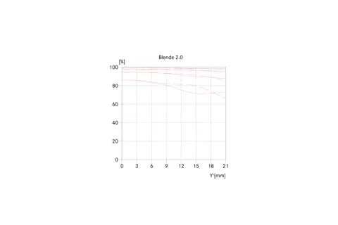 APO-Summicron-SL 90 MTF graph aperture 2