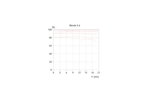 APO-Summicron-SL 90 MTF graph aperture 5,6