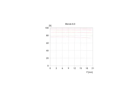 APO-Summicron-SL 90 MTF graph aperture 8