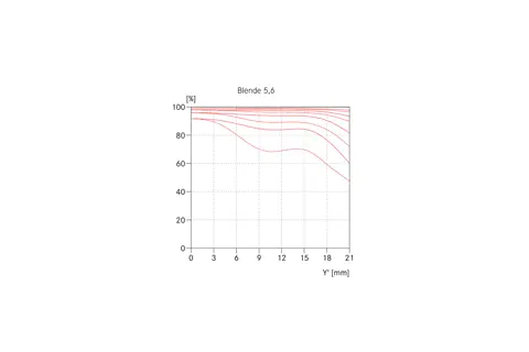 Super-APO-Summicron-SL 21 MTF graph aperture 5,6