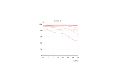 Super-APO-Summicron-SL 21 MTF graph aperture 8