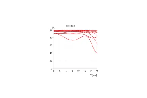 APO-Summicron-SL 28 MTF graph aperture 2
