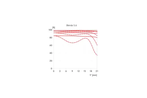APO-Summicron-SL 28 MTF graph aperture 5,6