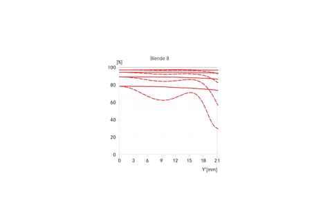 APO-Summicron-SL 28 MTF graph aperture 8