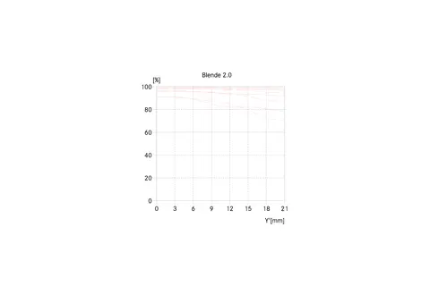 APO-Summicron-SL 35 MTF graph aperture 2