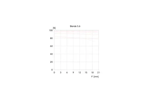 APO-Summicron-SL 35 MTF graph aperture 5,6