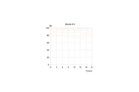 APO-Summicron-SL 35 MTF graph aperture 8
