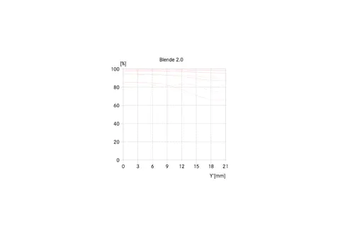 APO-Summicron-SL 50 MTF graph aperture 2