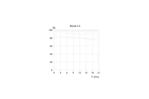 APO-Summicron-SL 50 MTF graph aperture 5,6