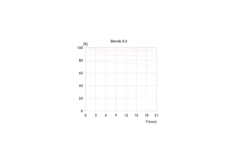 APO-Summicron-SL 50 MTF graph aperture 8