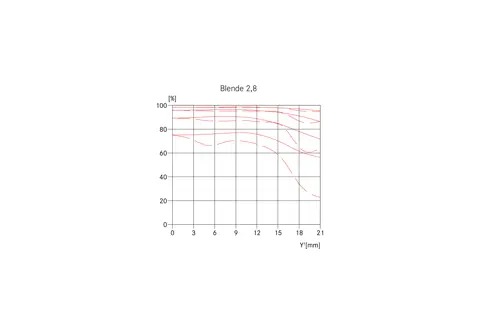 Vario-Elmarit-SL 24-70 MTF graph aperture 2,8