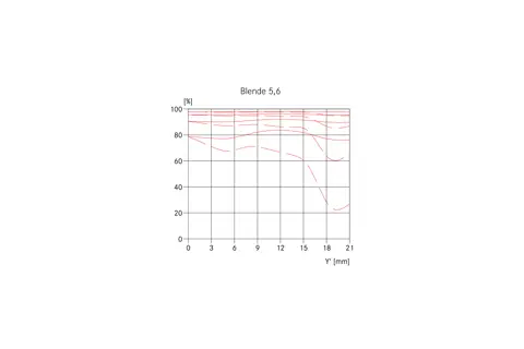 Vario-Elmarit-SL 24-70 MTF graph aperture 5,6