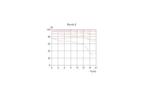 Vario-Elmarit-SL 24-70 MTF graph aperture 8