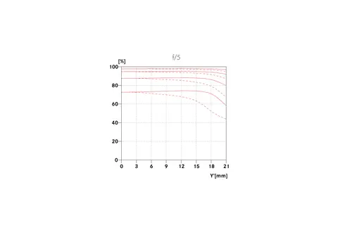 MTF graph for Vario-Elmar-SL 10-400 f/5