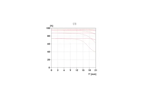 MTF graph for Vario-Elmar-SL 10-400 f/8