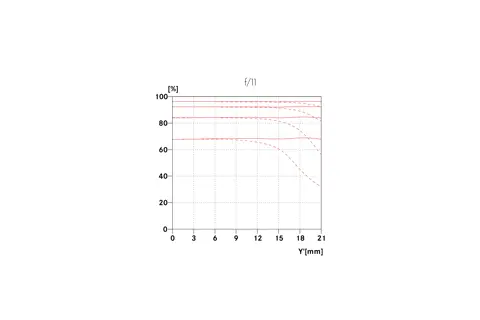 MTF graph for Vario-Elmar-SL 10-400 f/11