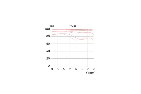 MTF graph for APO-Macro-Elmarit-SL 100 with f/2.8