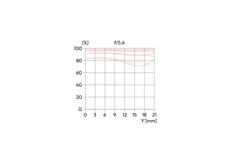 MTF graph for APO-Macro-Elmarit-SL 100 with f/5.6