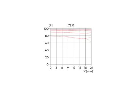 MTF graph for APO-Macro-Elmarit-SL 100 with f/8.0