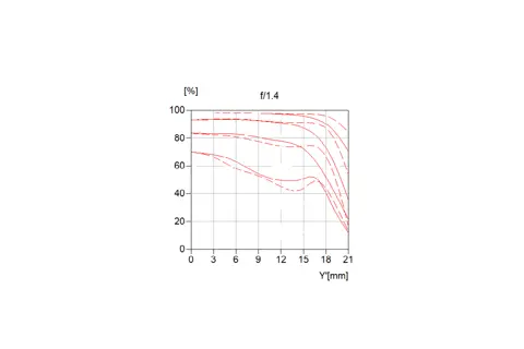 MTF graph for Summilux-SL 50 with f/1.4