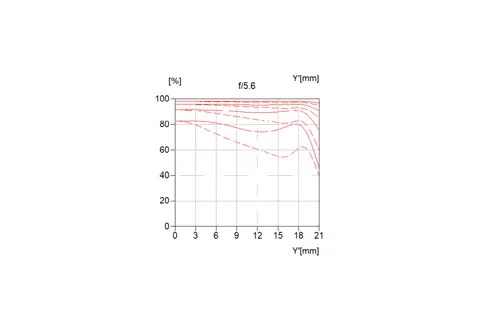 MTF graph for Summilux-SL 50 with f/5.6