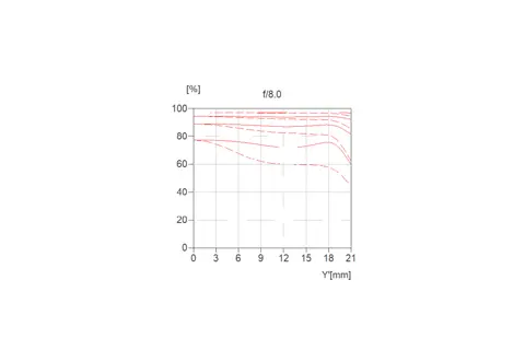 MTF graph for Summilux-SL 50 with f/8.0