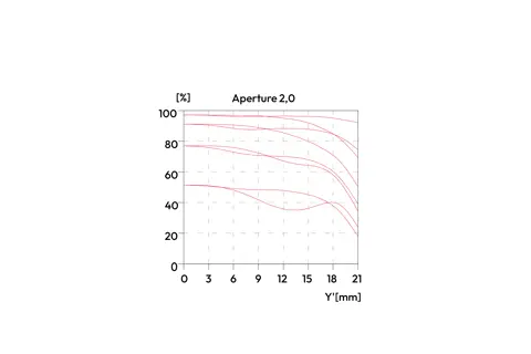 MTF graph for Summicron-M 66 f/2 with aperture 2.0