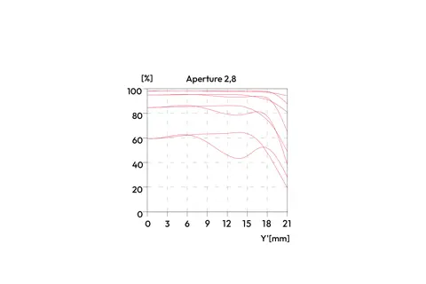MTF graph for Summicron-M 66 f/2 with aperture 2.8
