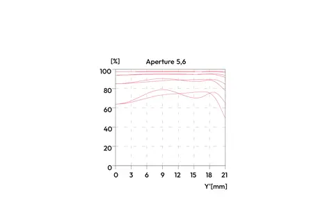 MTF graph for Summicron-M 66 f/2 with aperture 5.6