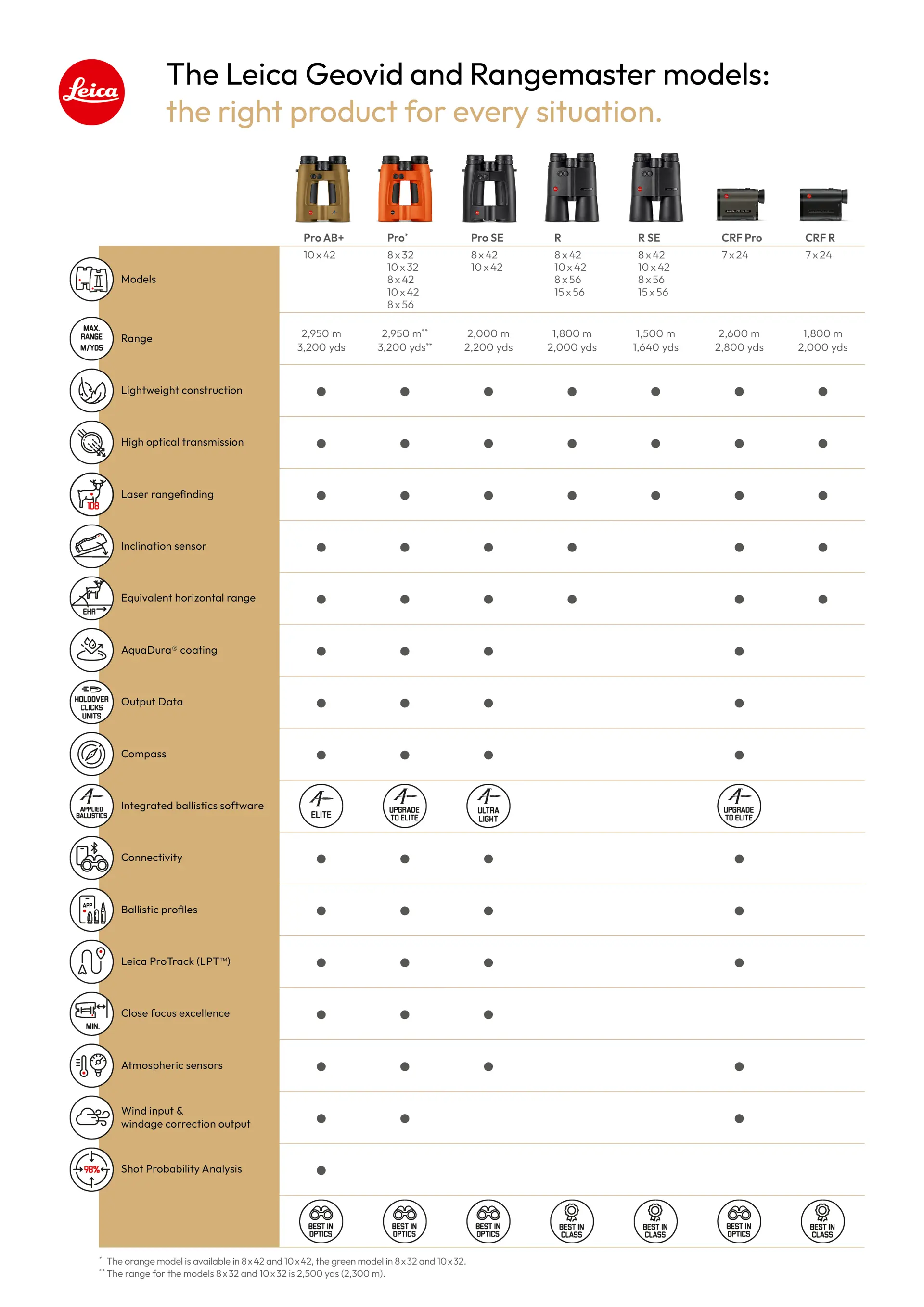 Comparison of different Leica Geovid models and Leica Rangemaster models