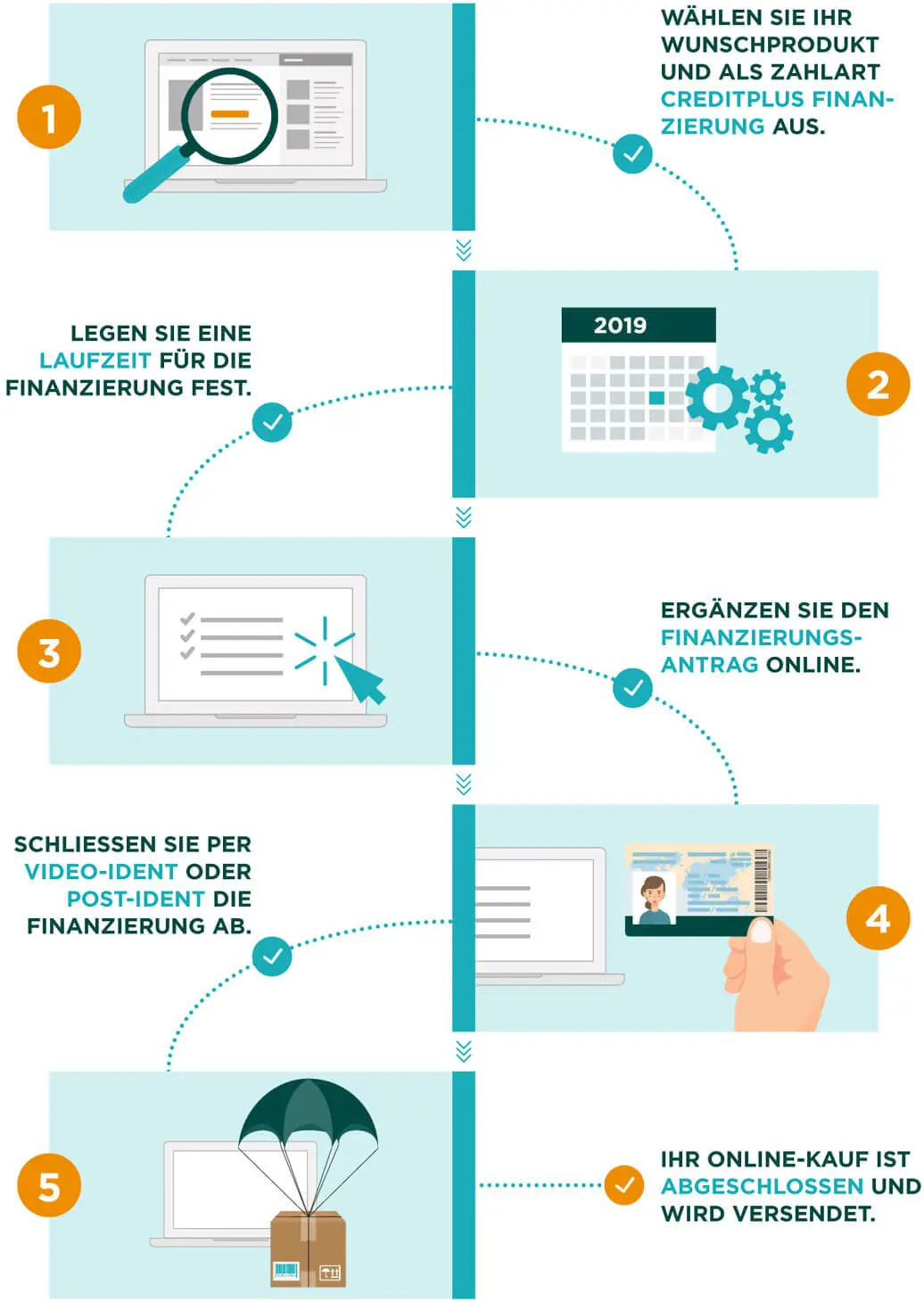 Finanzierungs-Ablauf Creditplus