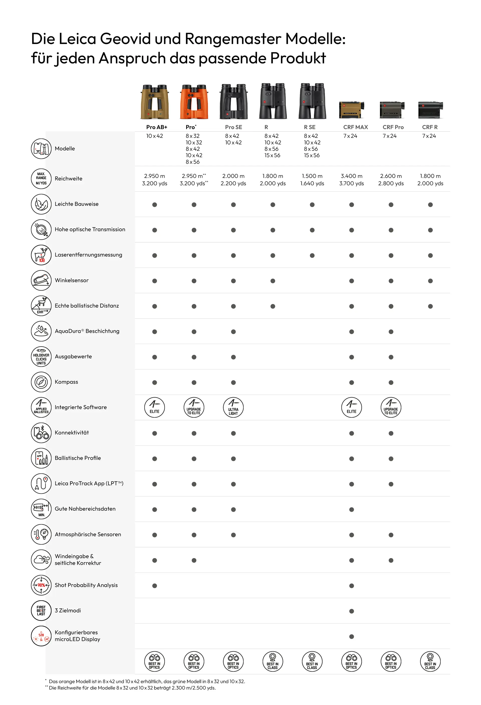 Geovid and Rangemaster Icon Overview German