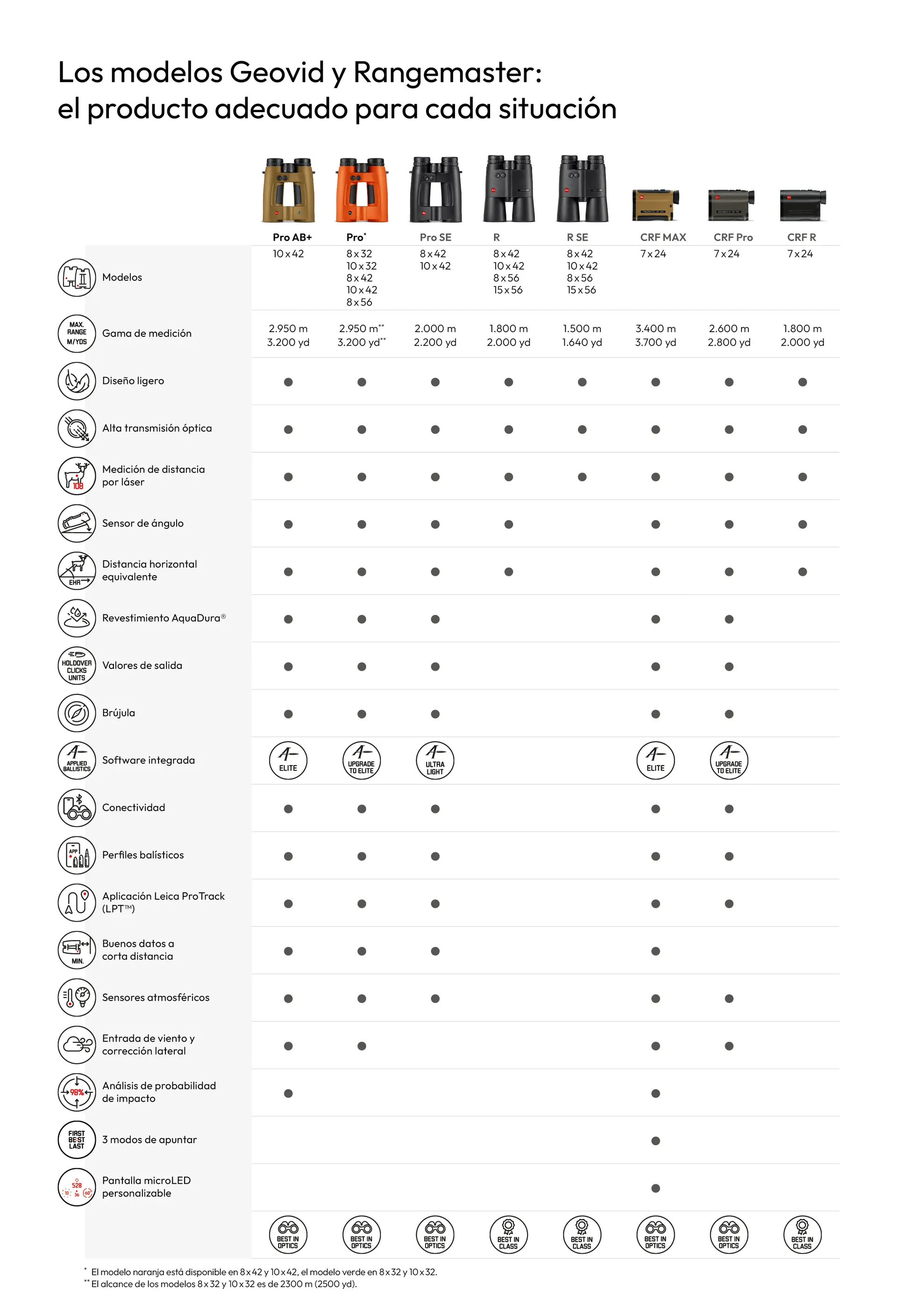 Geovid and Rangemaster Icon Overview Spanish