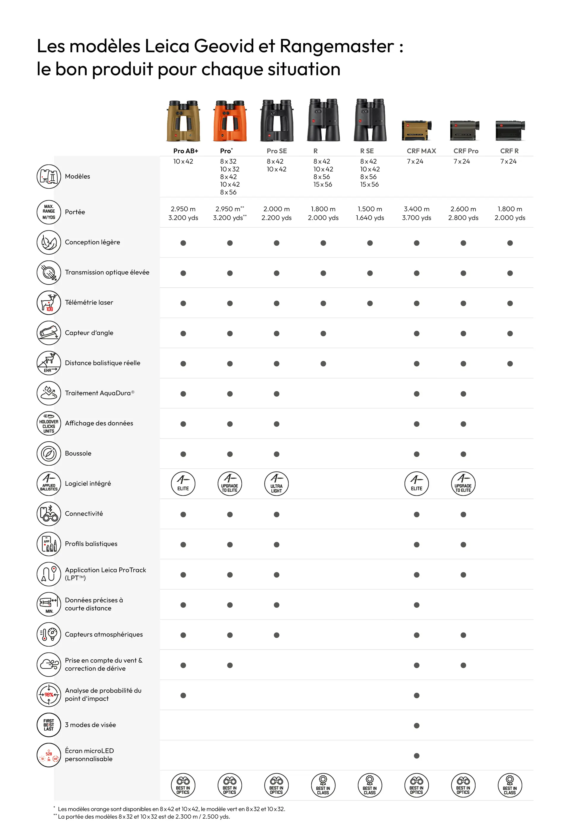 Geovid and Rangemaster Icon Overview French
