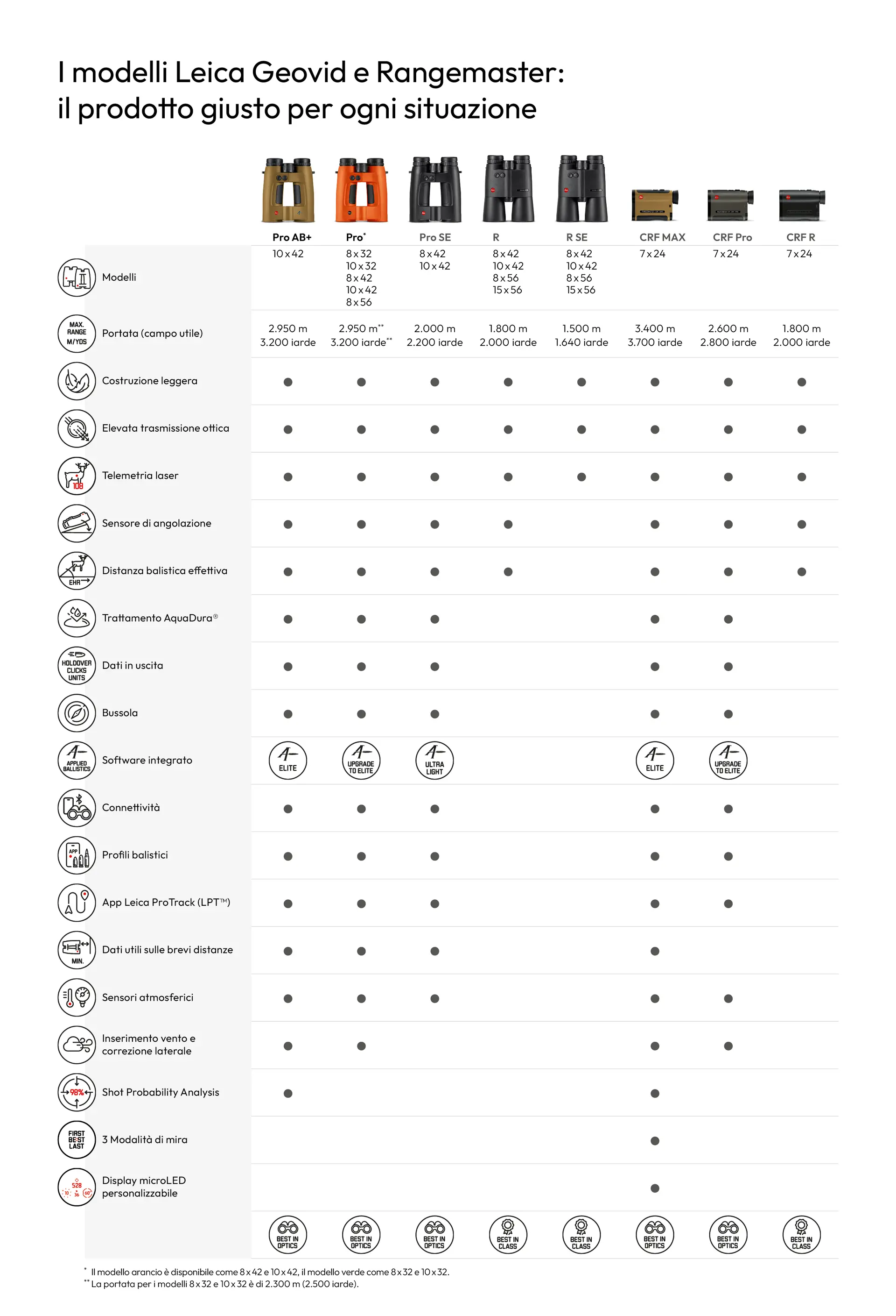 Geovid and Rangemaster Icon Overview Italian
