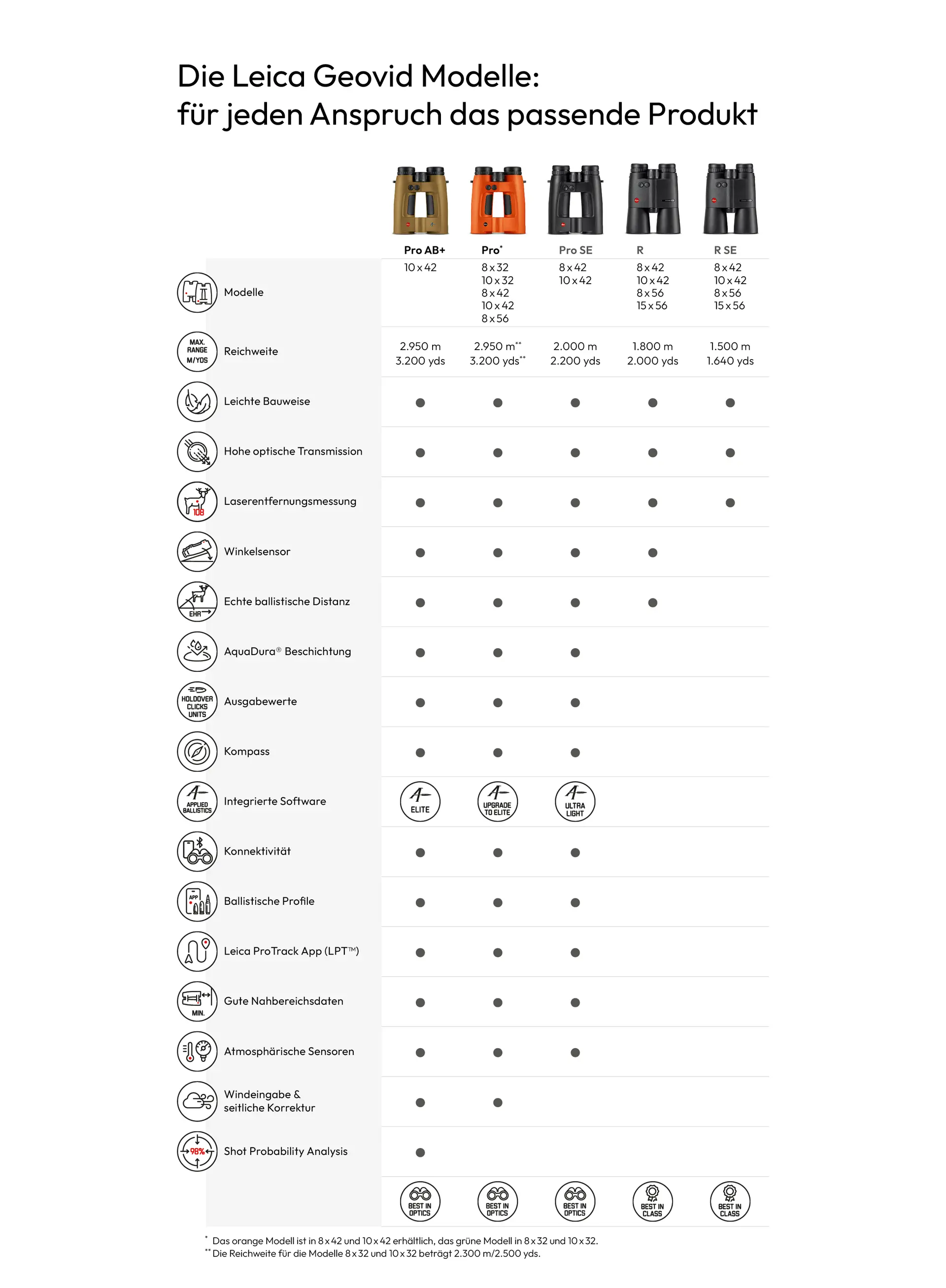 Geovid Pro Icon Overview German