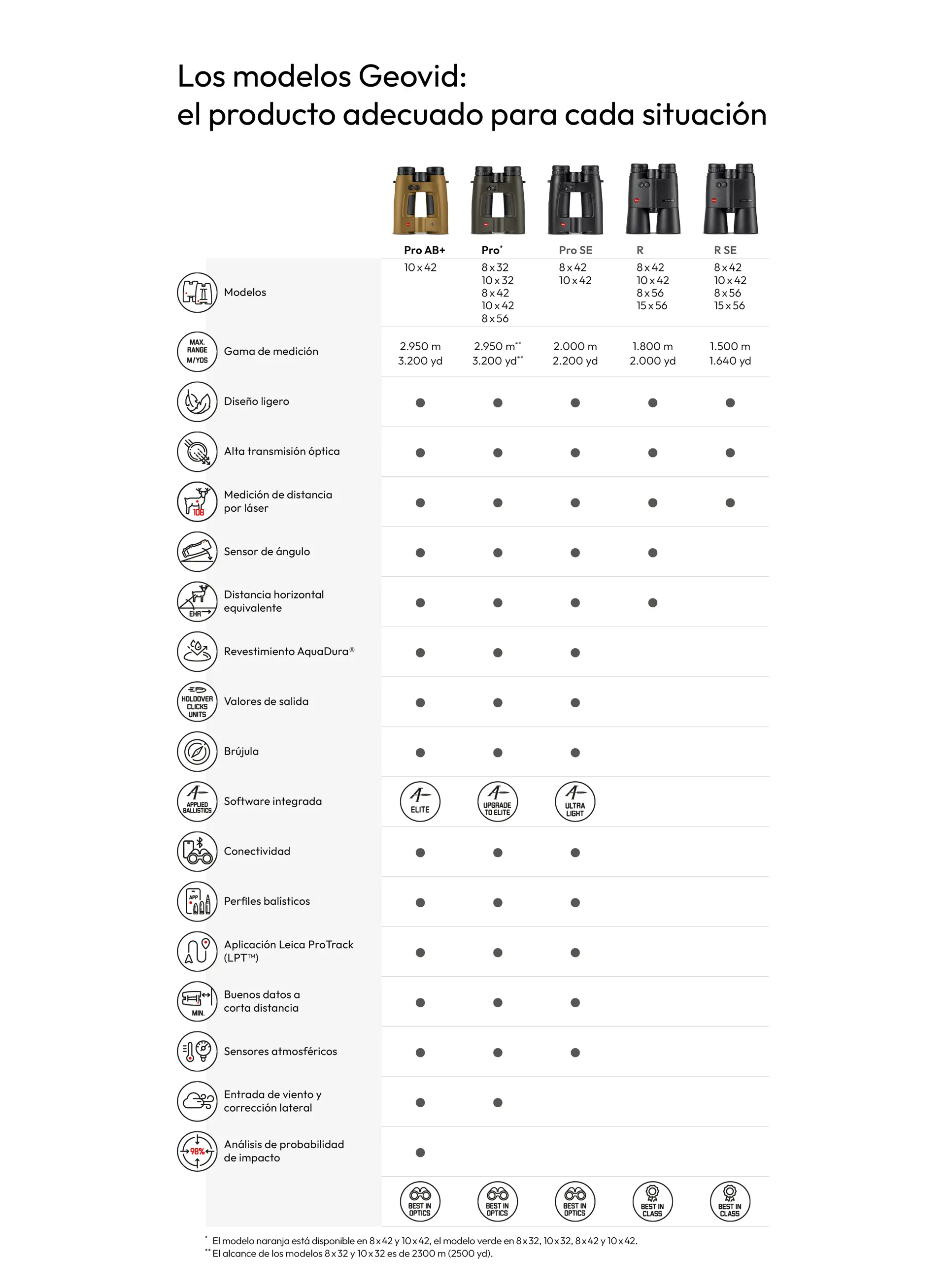 Overview Leica Geovid Pro in Spanish