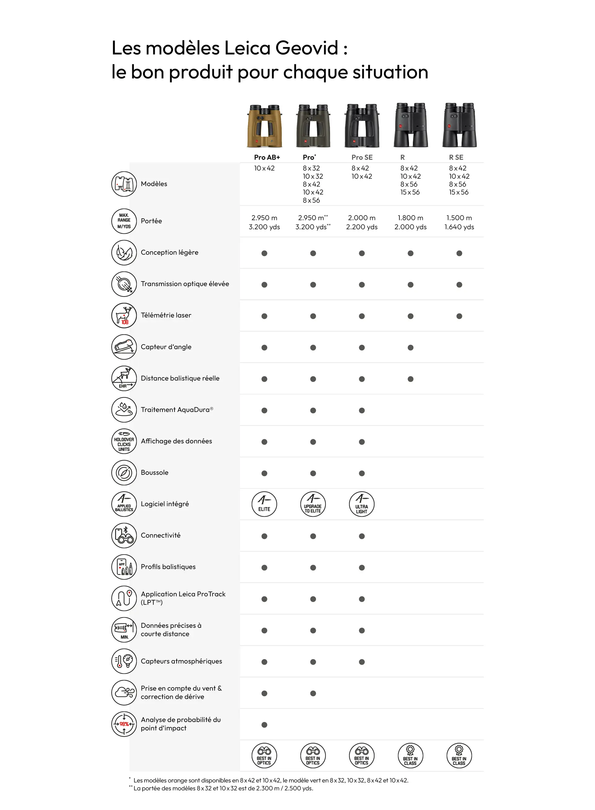 Overview Leica Geovid Pro in French