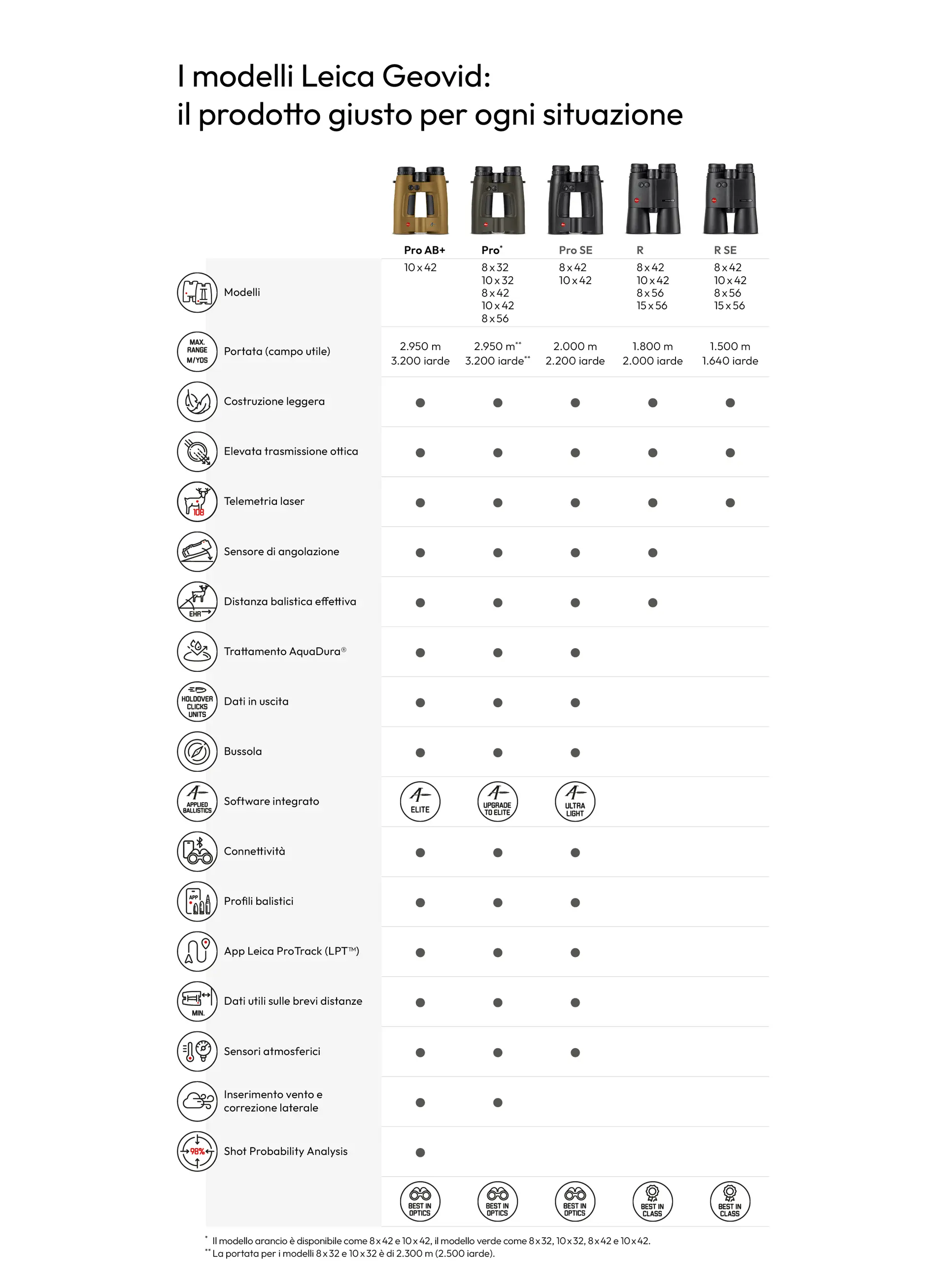 Overview Leica Geovid Pro in Italian