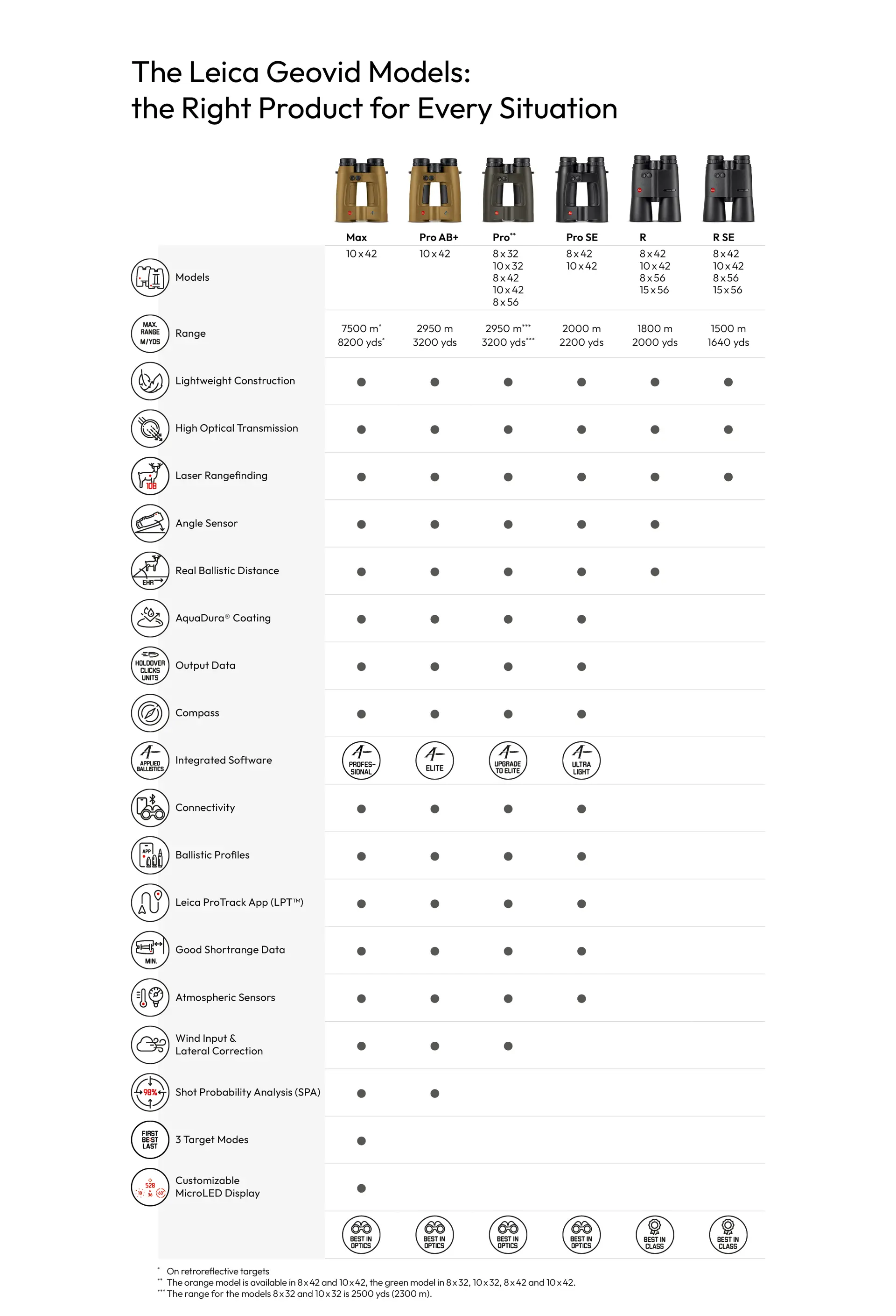 Comparison of different Leica Geovid models