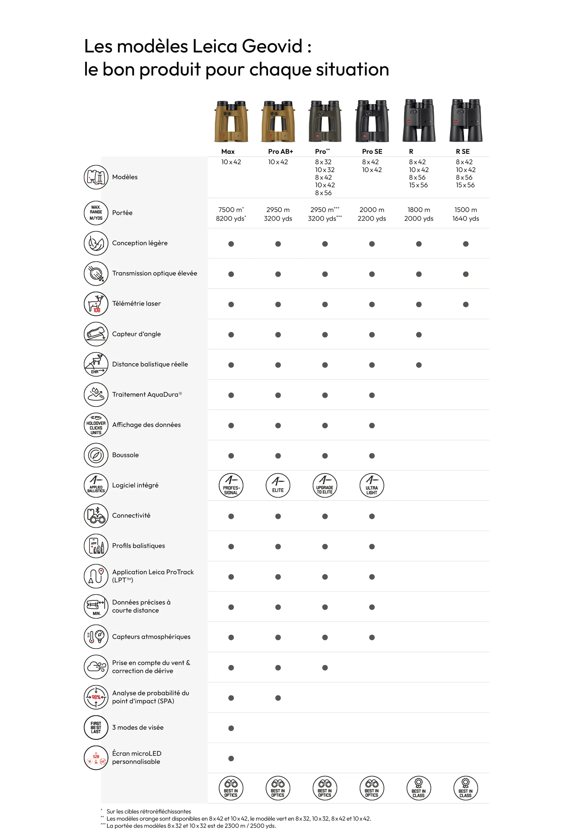 Comparison of different Leica Geovid models