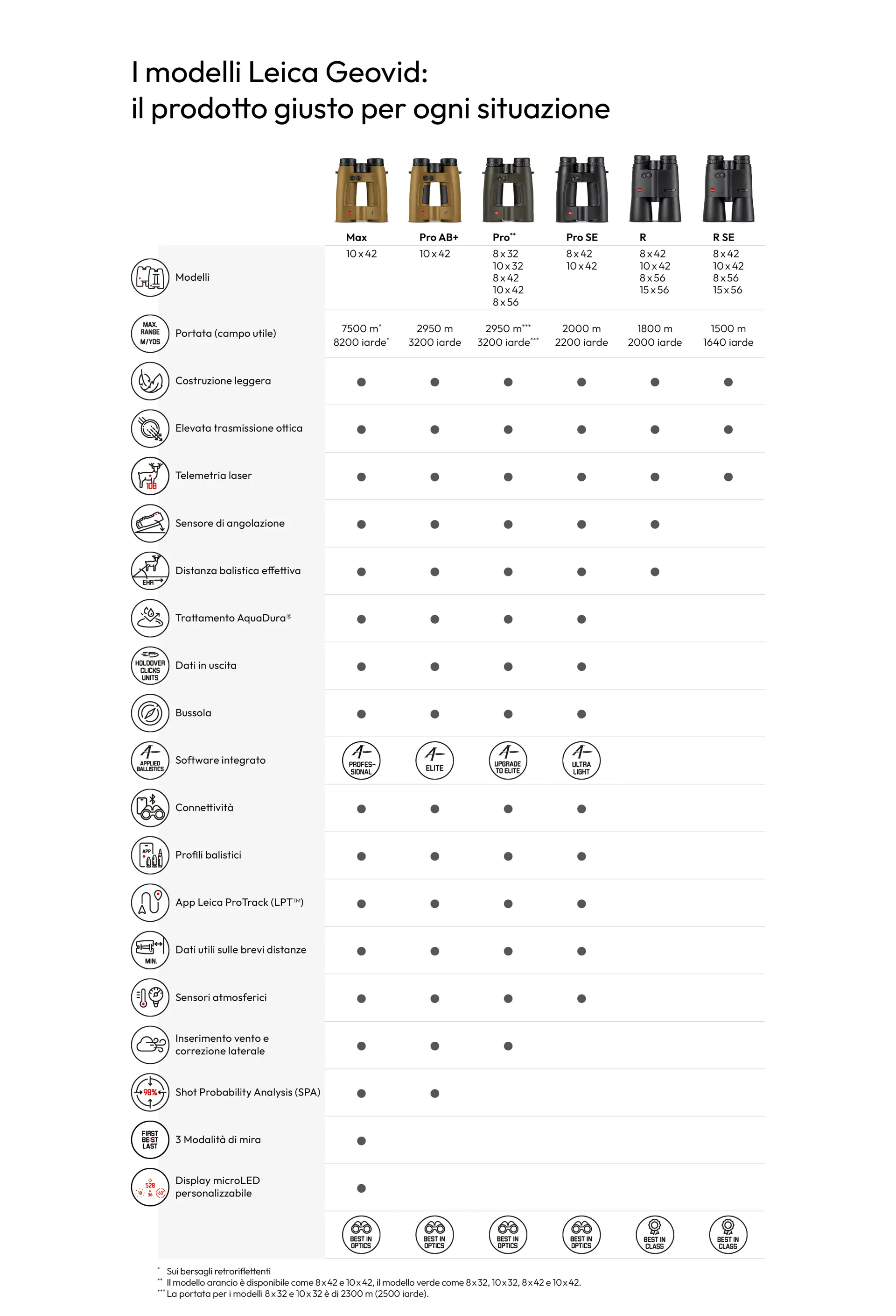 Comparison of different Leica Geovid models