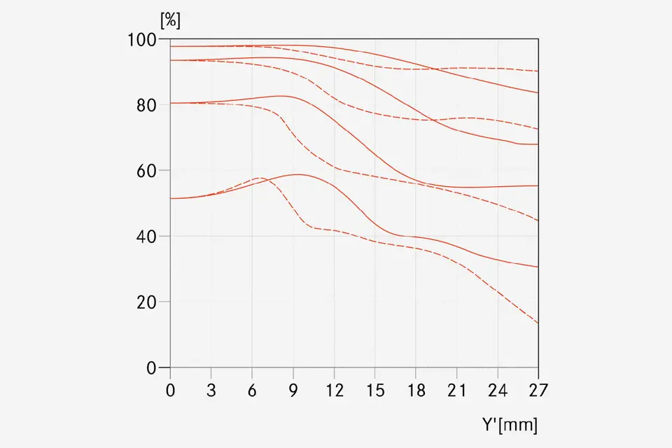 MTF-Kurve-Blende-2.0-_-Summicron-S-2-100-ASPH.-_-1512x1008-BG-f4f4f4_reference.jpg