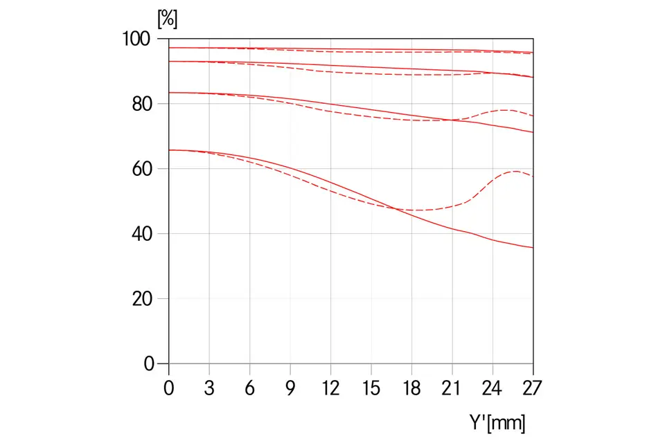 MTF-Kurve-Blende-2.5-_-APO-Macro-Summarit-S-2.5-120-_-1512x1008-BG-ffffff_reference.jpg