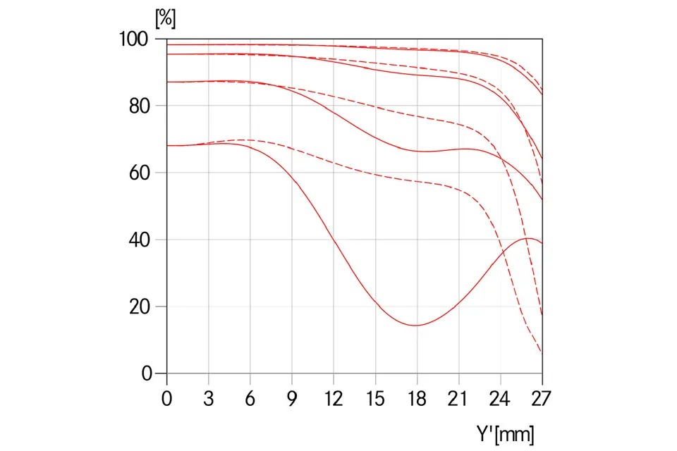 MTF-Kurve-Blende-2.5-_-Summarit-S-2.5-35-ASPH.-_-1512x1008-BG-ffffff_reference