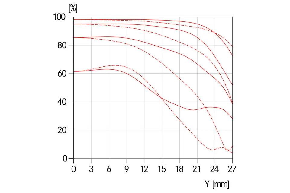 MTF-Kurve-Blende-2.8-_-Elmarit-S-2.8-30-ASPH.-_-1512x1008-BG-ffffff_reference
