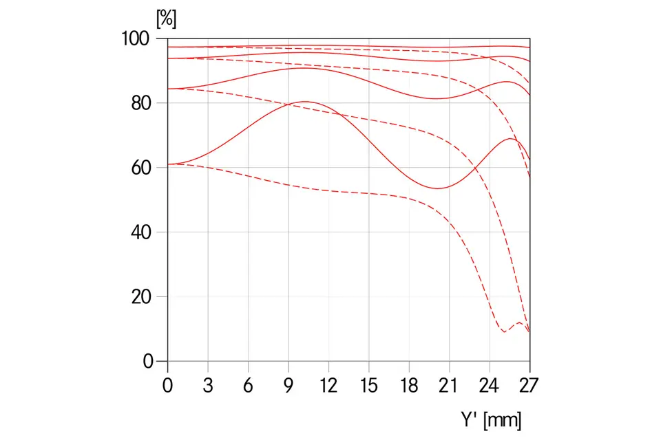 MTF-Kurve-Blende-5.6-_-Elmarit-S-2.8-30-ASPH.-_-1512x1008-BG-ffffff_reference