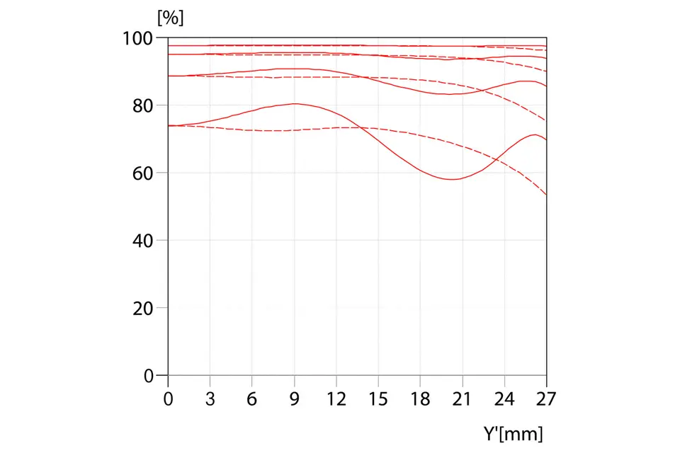 MTF-Kurve-Blende-5.6-_-Elmarit-S-2.8-45-ASPH.-_-1512x1008-BG-ffffff_reference.jpg