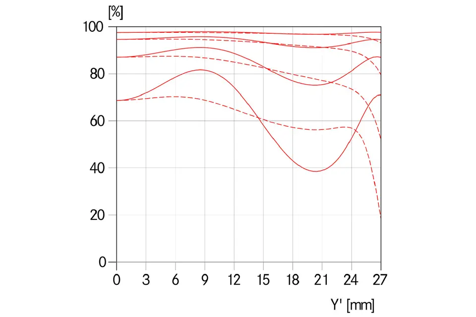 MTF-Kurve-Blende-5.6-_-Summarit-S-2.5-35-ASPH.-_-1512x1008-BG-ffffff_reference